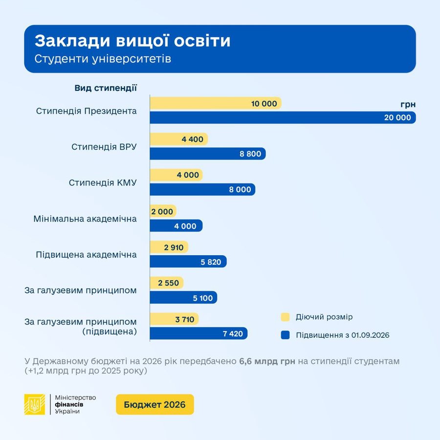 Вересневі зміни в освіті додадуть грошей педагогам і студентам